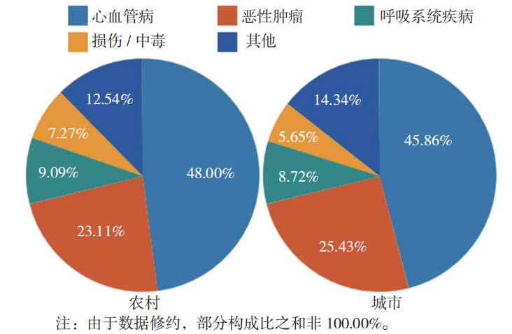 心血管疾病图占比图.png