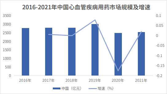 2016-2021心血管疾病用药市场规模及增速图（中国.png